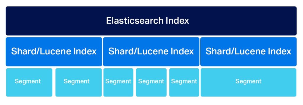 Elasticsearch Cluster