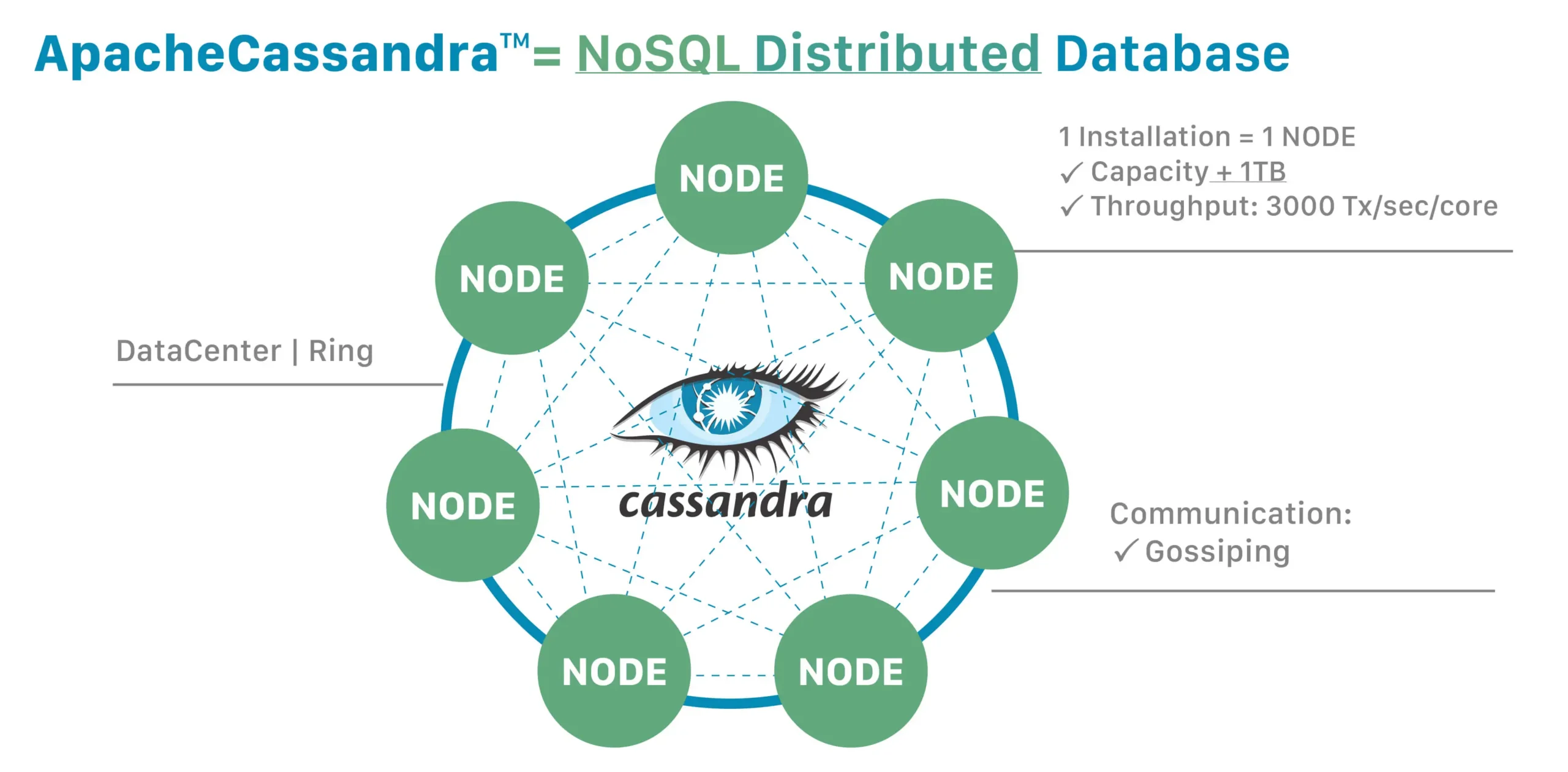 Cassandra node diagram