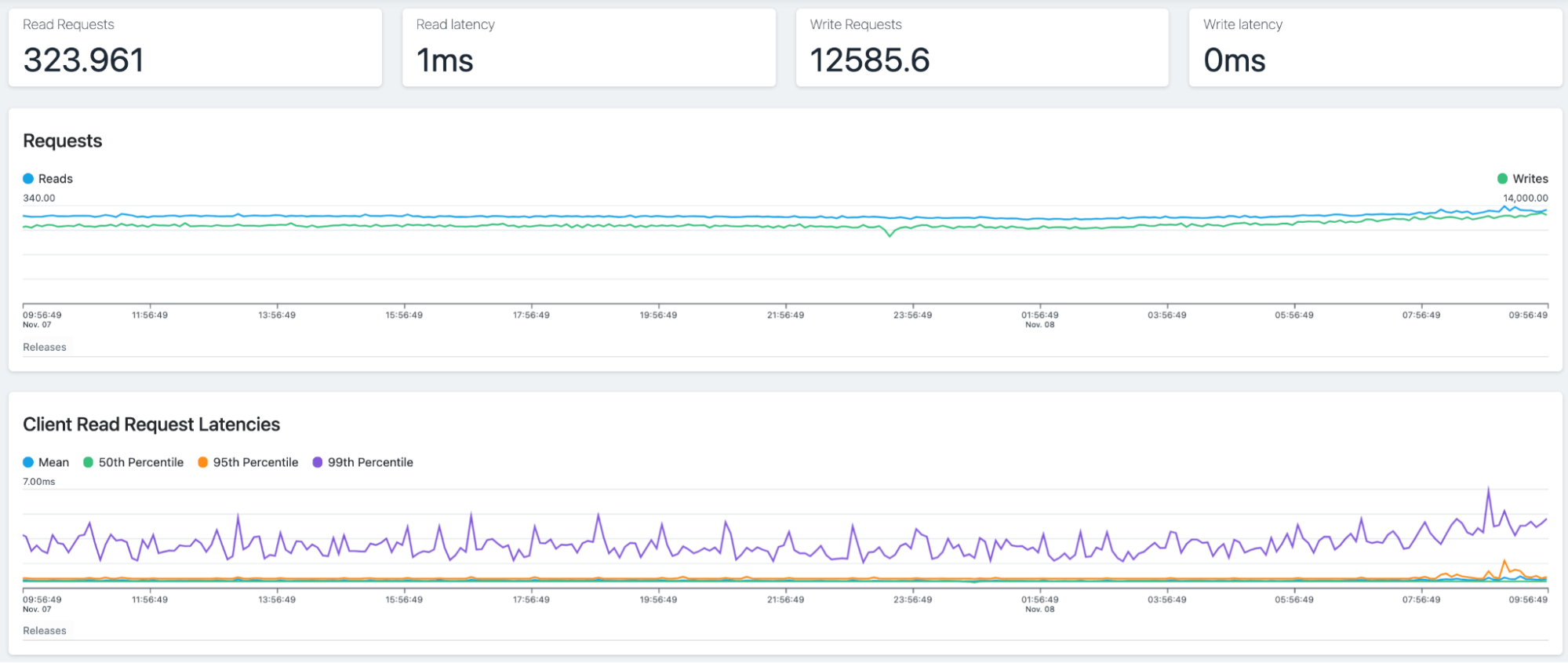 Cassandra dashboard screenshot