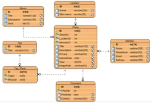 physical data diagram example